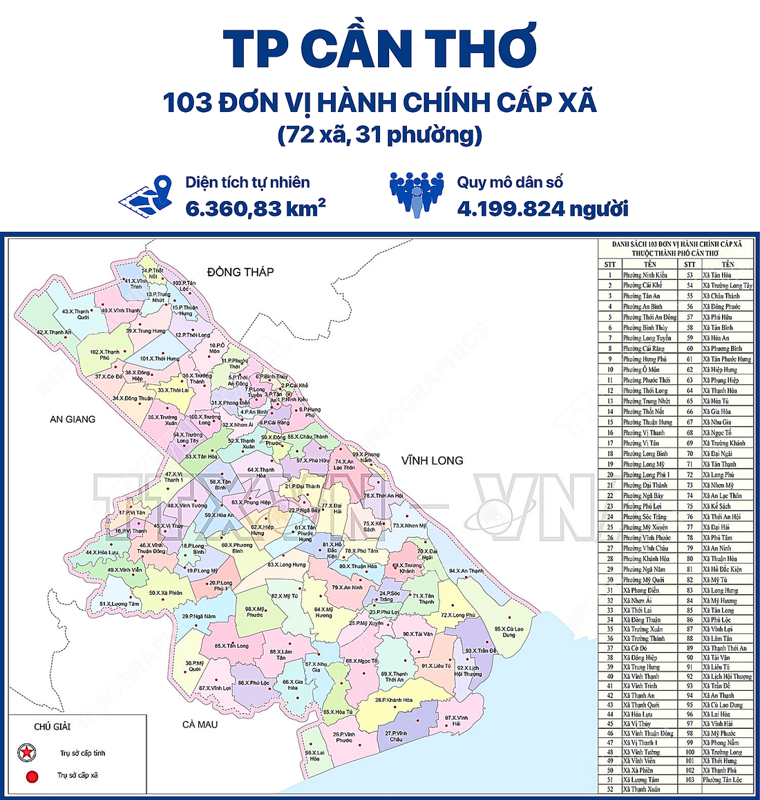 Từ 1-7, sáp nhập toàn bộ diện tích tự nhiên của TP Cần Thơ, tỉnh Hậu Giang và tỉnh Sóc Trăng để thành lập TP Cần Thơ mới với 103 xã, phường. Trung tâm hành chính đặt tại TP Cần Thơ.
