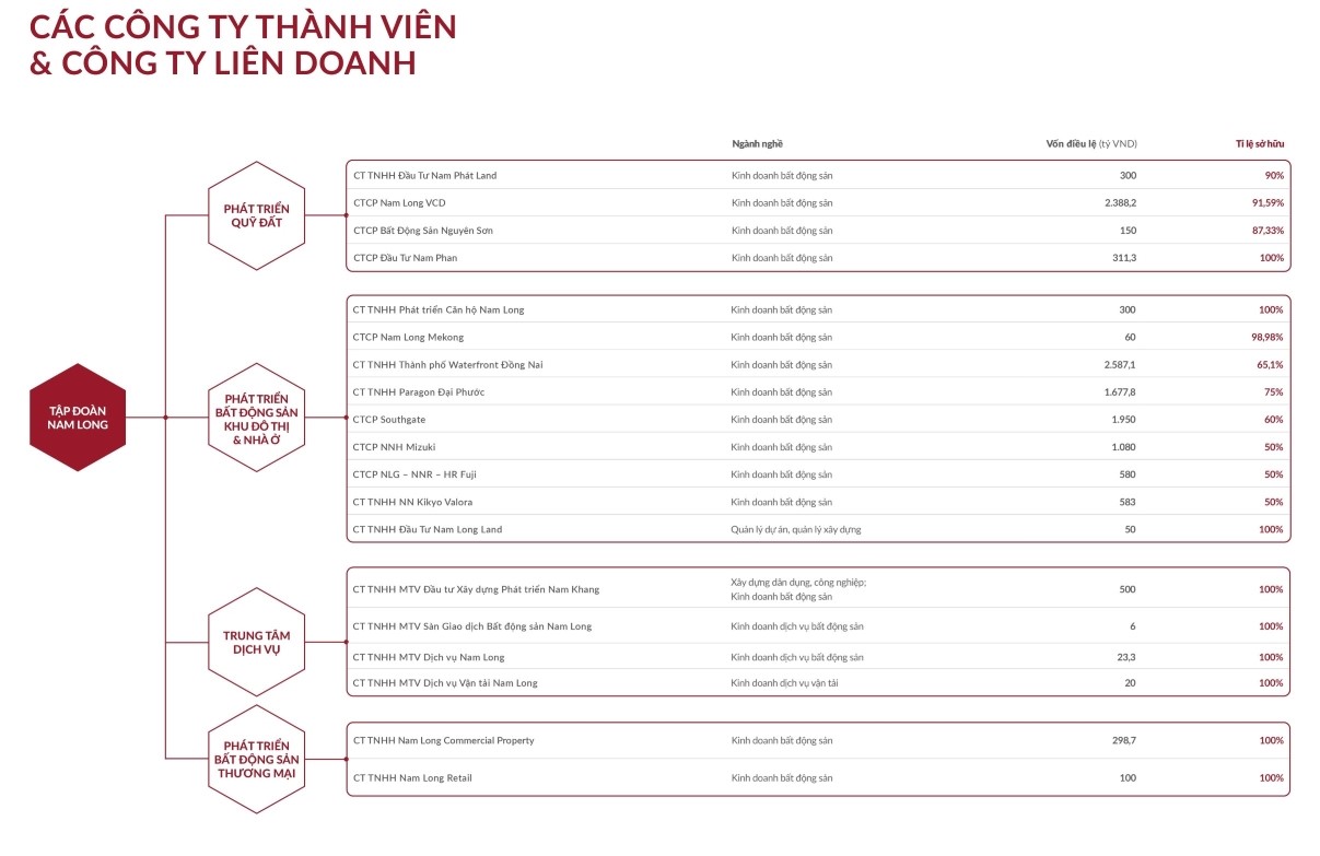 thanh viên tập đoàn nam long