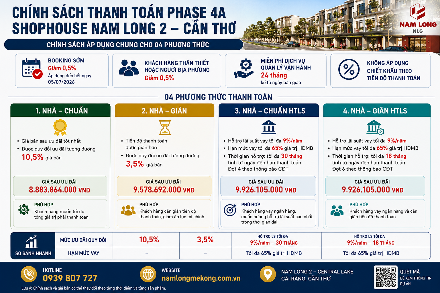 Chính sách thanh toán Shophouse Nam Long 2 Phase 4A với 4 phương thức thanh toán, hỗ trợ lãi suất và ưu đãi mới nhất tại Cần Thơ.