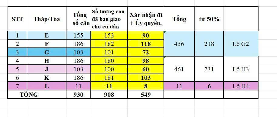 Số liệu cư dân đủ điều kiện tham dự Hội nghị Nam Long 2